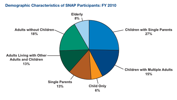 Who Benefits From Food Stamps The Atlantic